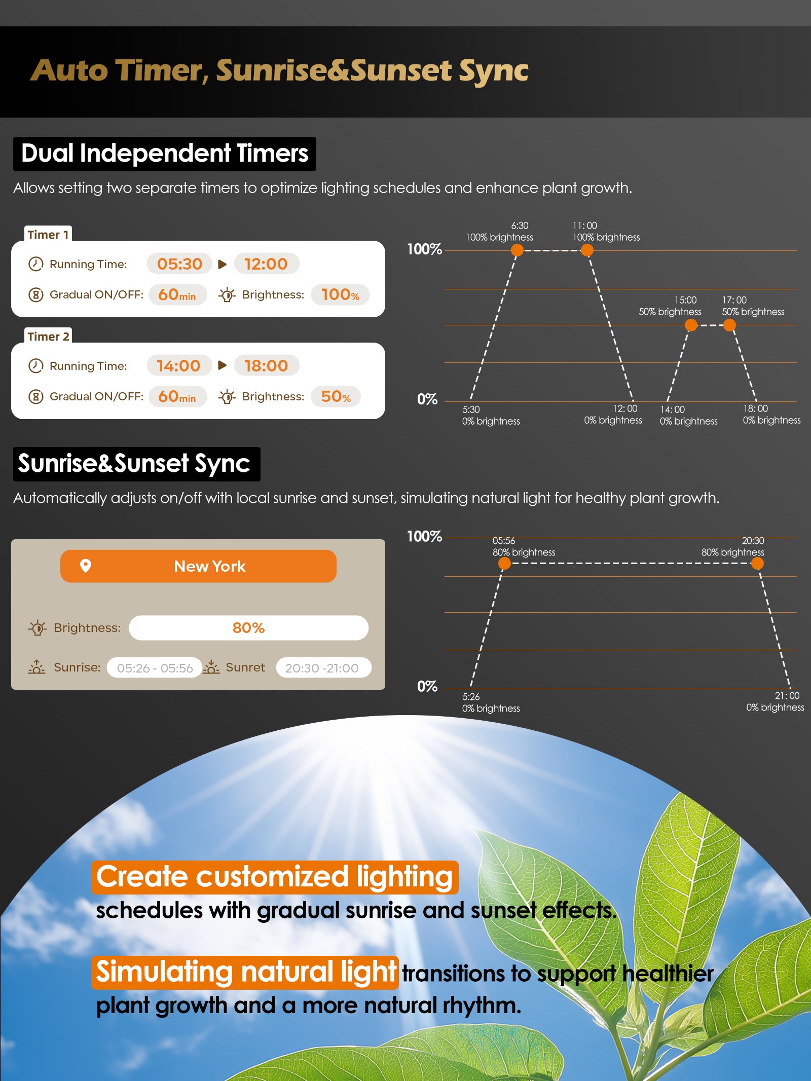 Smart LED Grow Light for Indoor Plants-G6 Full Spectrum 3500K, Auto Timer, Stepless Dimming, Modular, Plug & Play