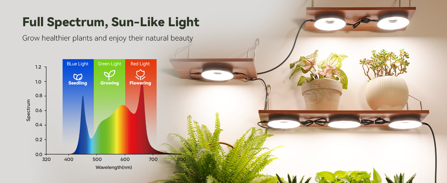 Glowrium G7 full spectrum sun-like grow light wavelength chart optimizing seedling, vegetative growing, and flowering stages for indoor plants