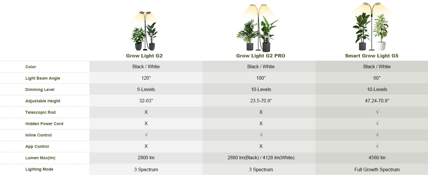 Comparison chart: Glowrium G2 vs G2 Pro vs G5 smart grow lights