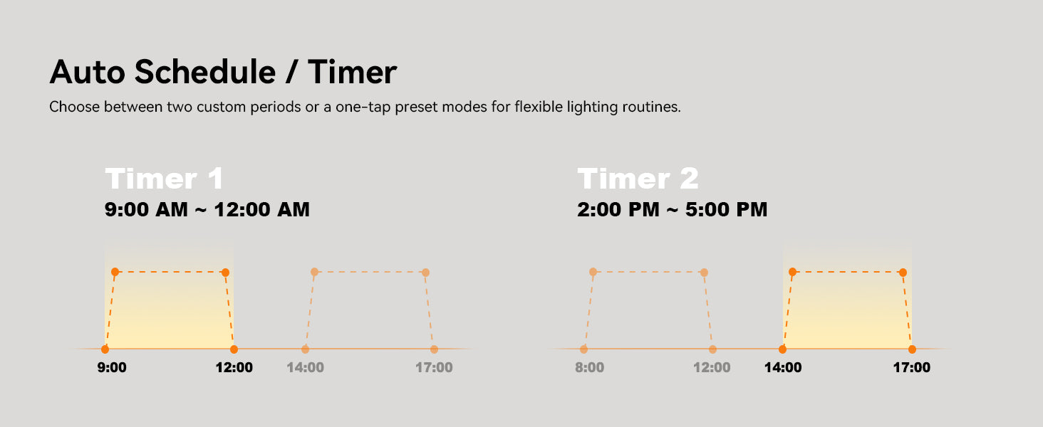 Glowrium G4 smart grow light dual timer settings showing customizable 9AM-12AM and 2PM-5PM routines