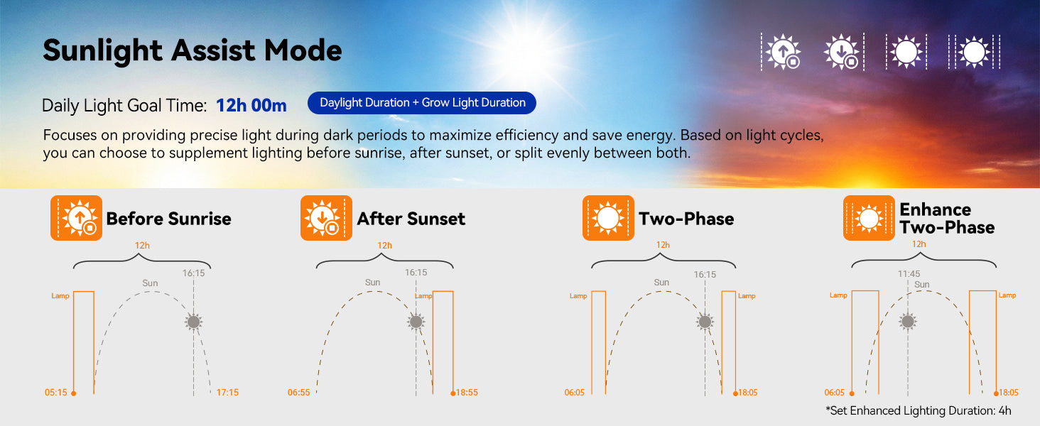 Sunlight assist mode diagrams for supplement lighting before sunrise or after sunset