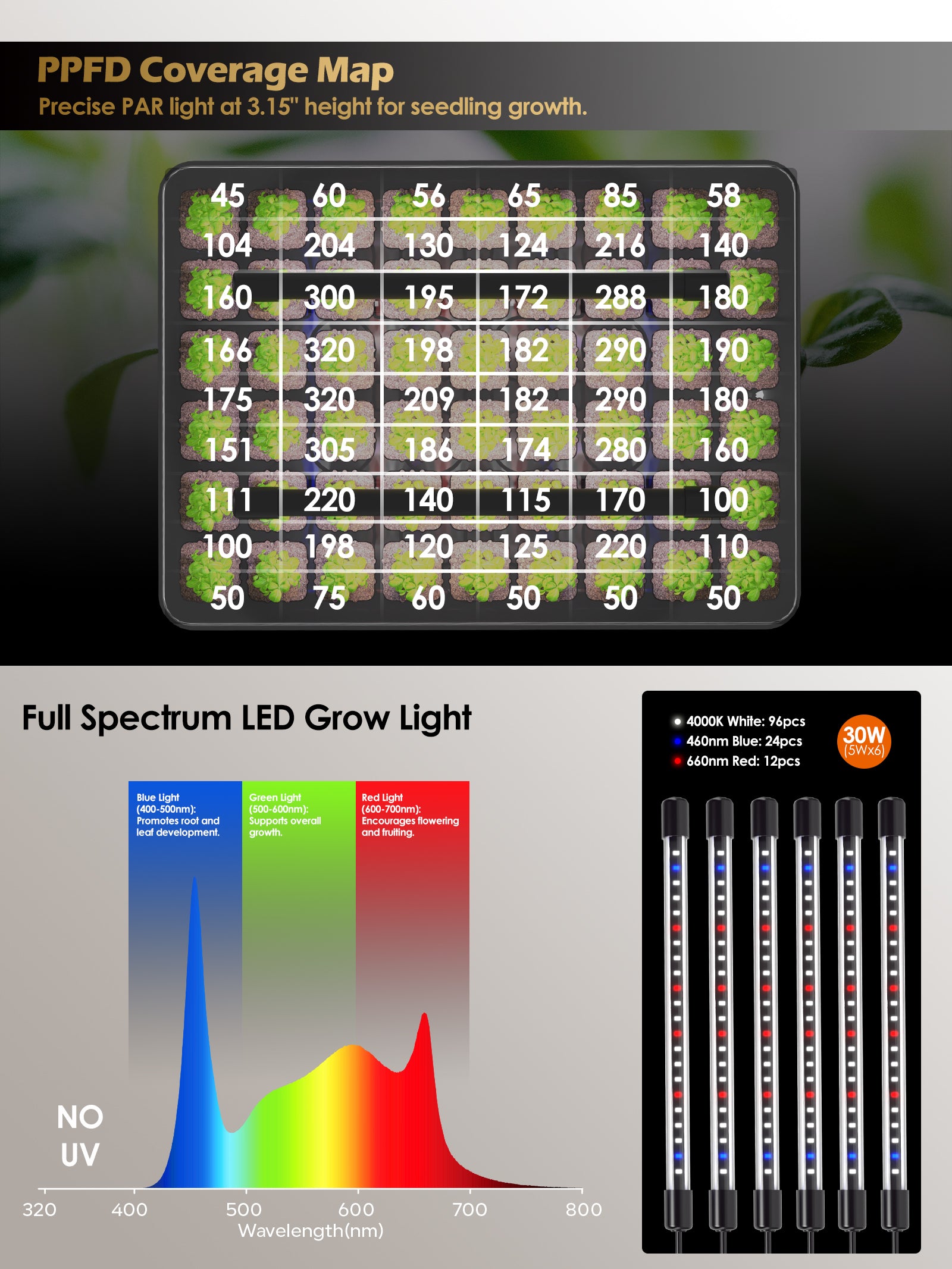 Glowrium G9 seed starter kit with full spectrum LED grow lights wavelength chart and precise seedling PPFD coverage map