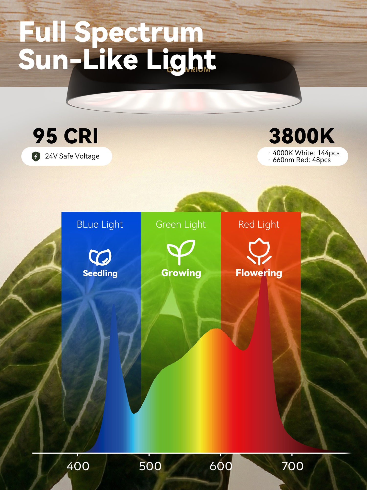 Glowrium G7 full spectrum LED puck light featuring 95 CRI, 3800K sun-like light, and a spectrum chart optimizing seedling, growing, and flowering stages