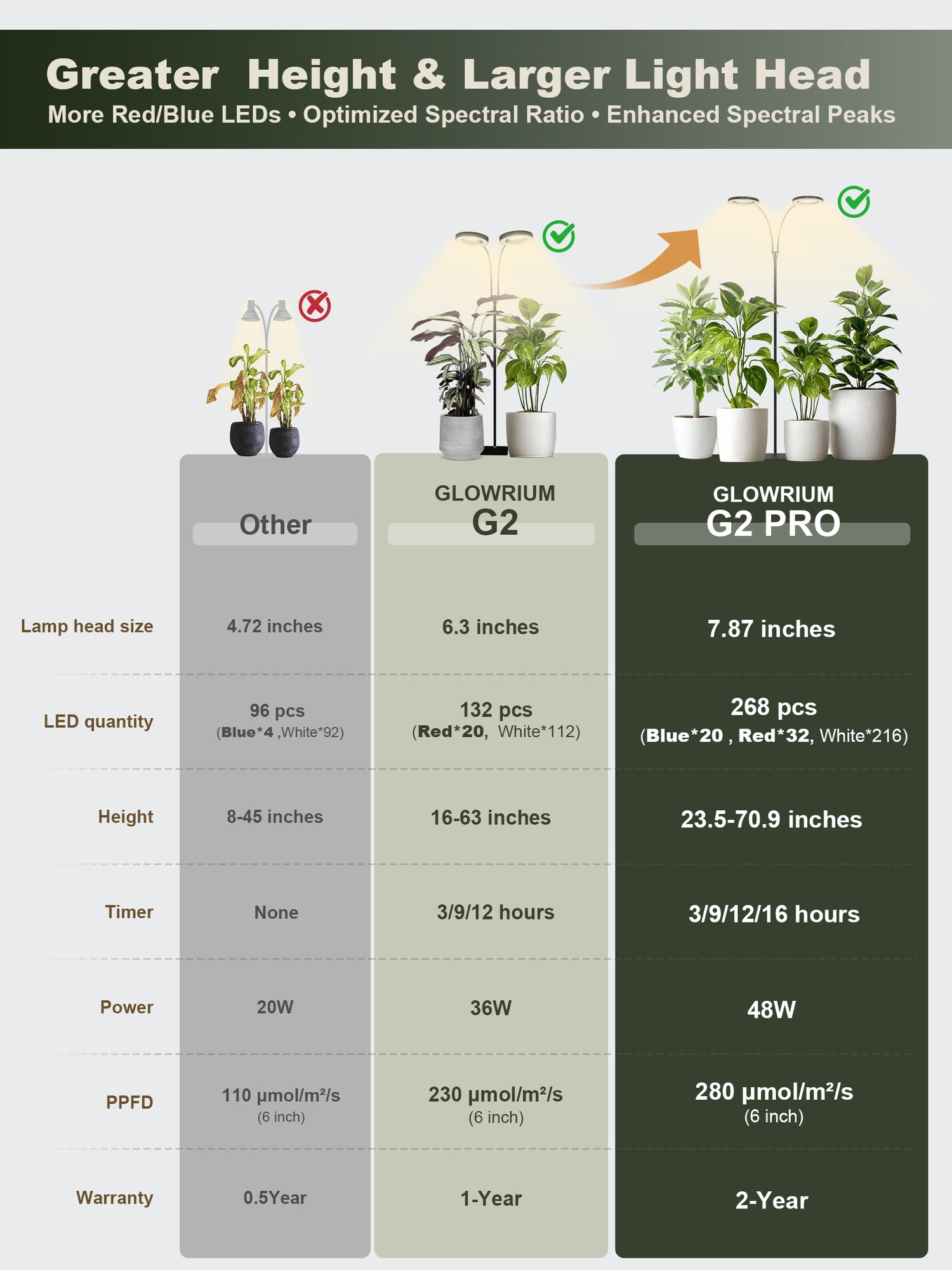 Glowrium G2 Pro 48W LED grow light specs and comparison chart