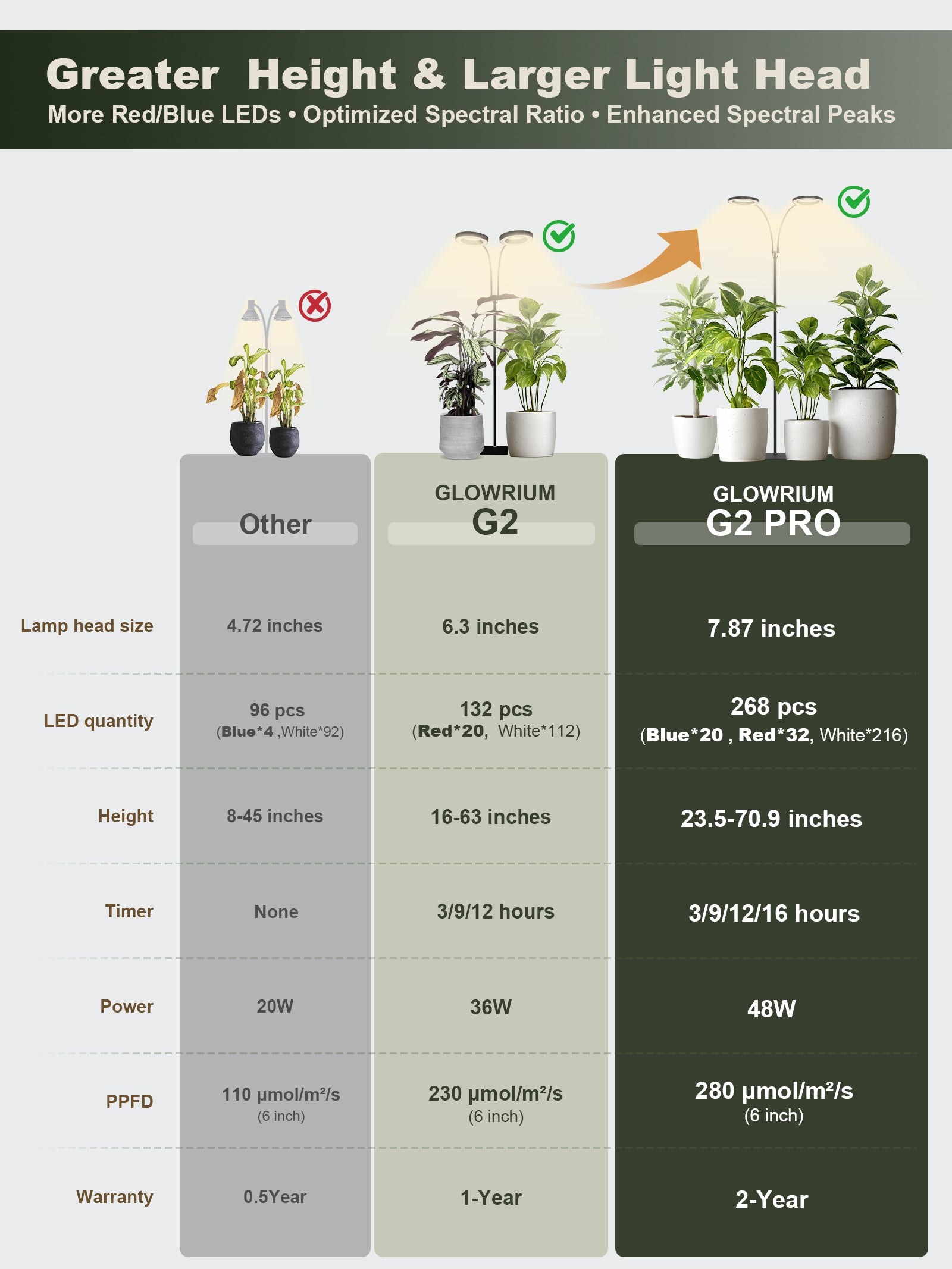 Glowrium G2 Pro 48W LED grow light specs and comparison chart