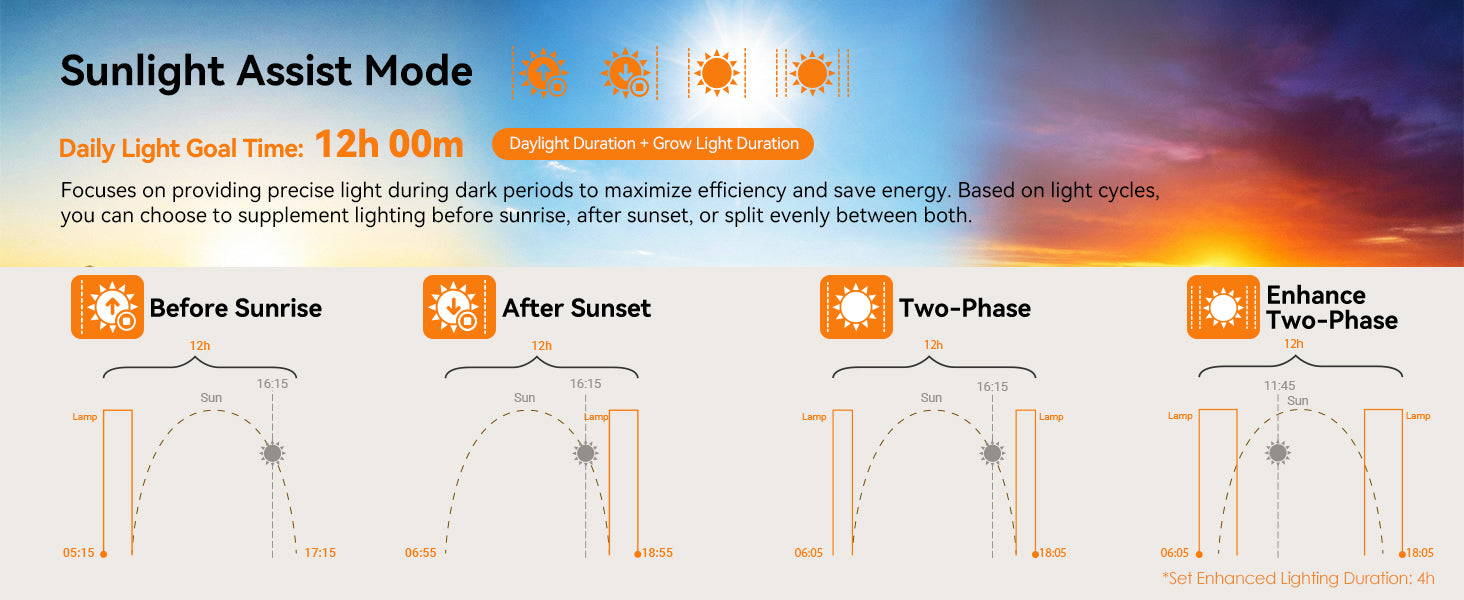 Glowrium sunlight assist mode diagram showing before sunrise and after sunset lighting schedules