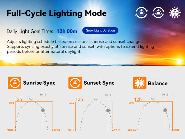 Full-cycle lighting mode for GLOWRIUM smart grow light